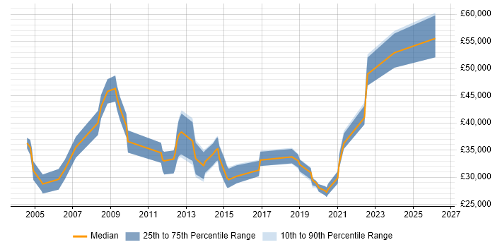 Salary distribution trend for Implementation Specialist job vacancies in Manchester