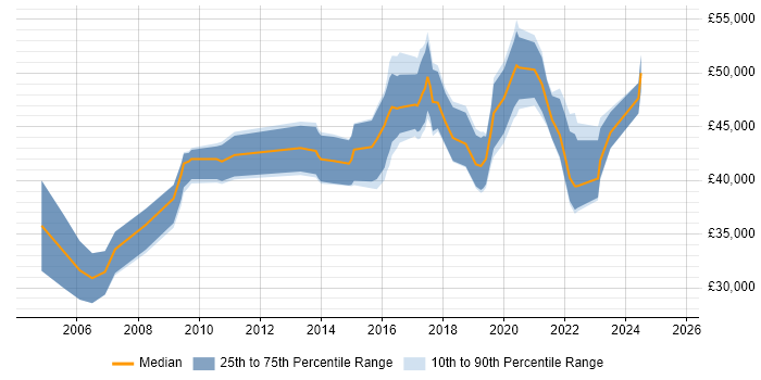 Salary distribution trend for Incident Manager job vacancies in Manchester