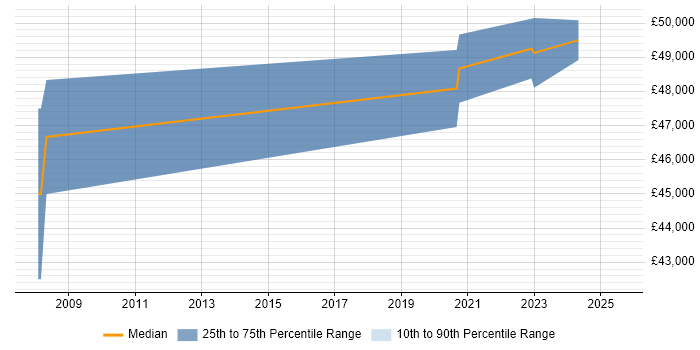 Salary distribution trend for Incident Response Lead job vacancies in Manchester