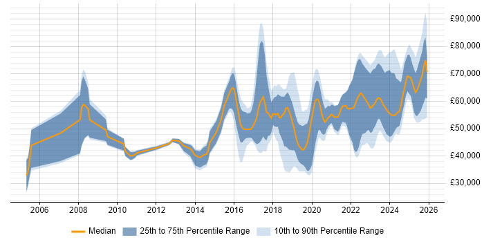 Salary distribution trend for jobs in Manchester citing Incident Response