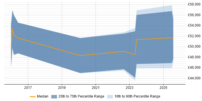 Salary distribution trend for jobs in Manchester citing Inclusive Design