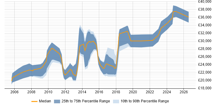 Salary distribution trend for jobs in Manchester citing InDesign