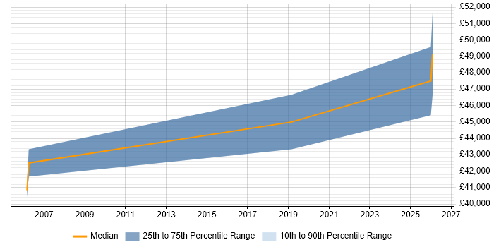 Salary distribution trend for jobs in Manchester citing Indirect Procurement