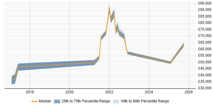 Salary distribution trend for jobs in Manchester citing Industry 4.0