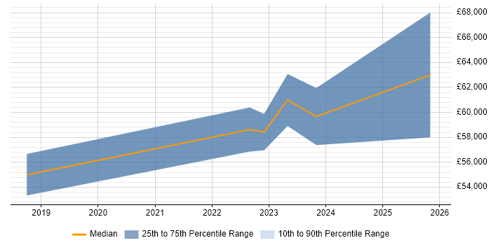 Salary distribution trend for jobs in Manchester citing InfluxDB