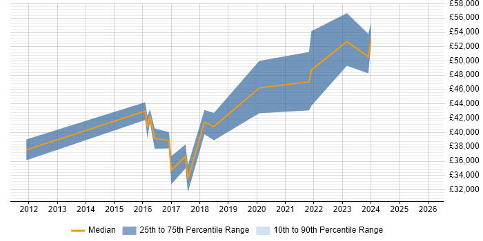 Salary distribution trend for jobs in Manchester citing Infor M3