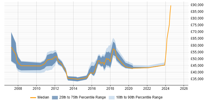 Salary distribution trend for jobs in Manchester citing Infor