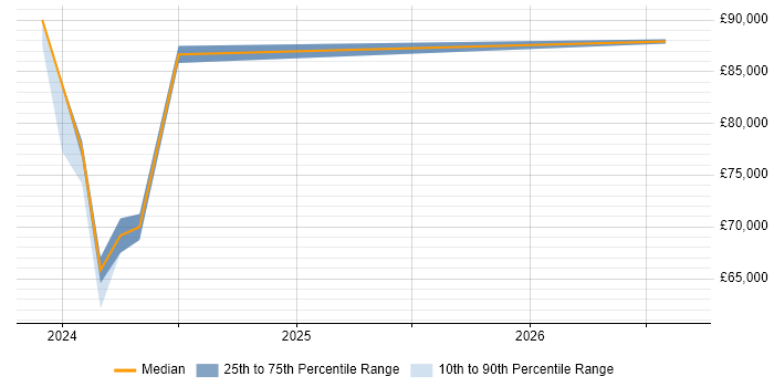 Salary distribution trend for Informatica Engineer job vacancies in Manchester