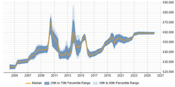 Salary distribution trend for jobs in Manchester citing Informatics