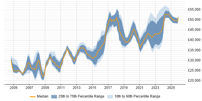 Salary distribution trend for Information Analyst job vacancies in Manchester