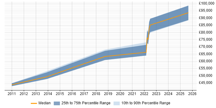 Salary distribution trend for Information Assurance Consultant job vacancies in Manchester