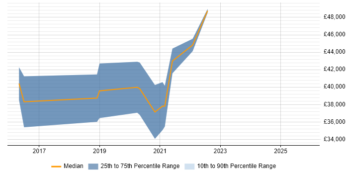 Salary distribution trend for Information Governance Analyst job vacancies in Manchester
