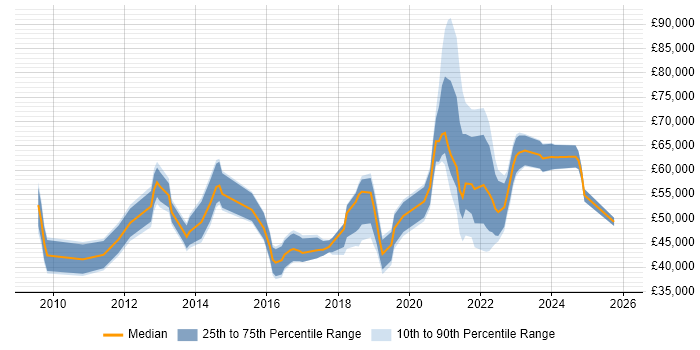 Salary distribution trend for jobs in Manchester citing Information Governance
