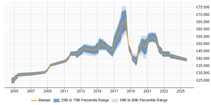 Salary distribution trend for Information Officer job vacancies in Manchester Salary distribution trend for Information Officer job vacancies in Manchester