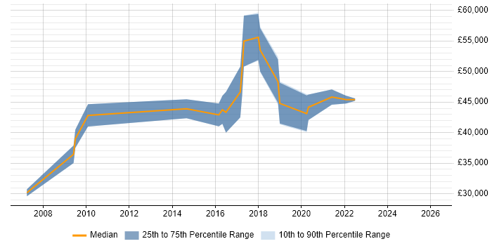 Salary distribution trend for Information Risk Analyst job vacancies in Manchester