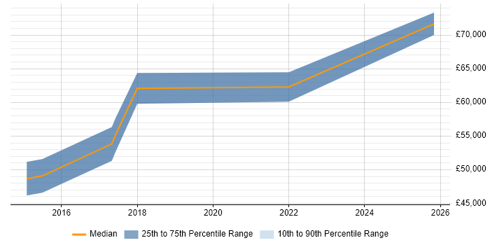 Salary distribution trend for Information Security Compliance Manager job vacancies in Manchester