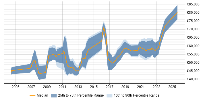 Salary distribution trend for Information Security Consultant job vacancies in Manchester