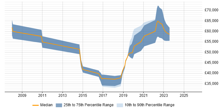 Salary distribution trend for Information Security Engineer job vacancies in Manchester