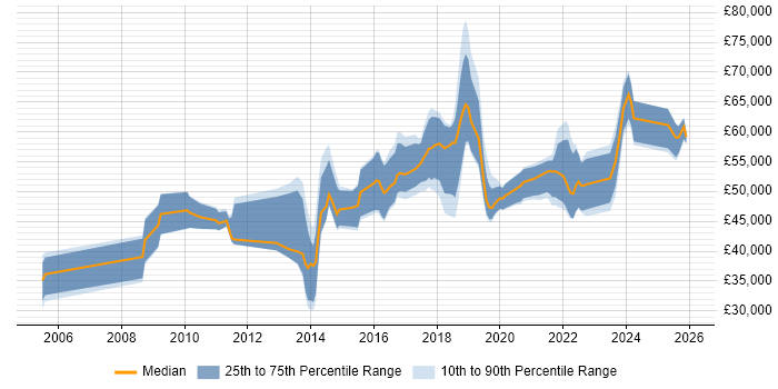 Salary distribution trend for jobs in Manchester citing Information Security Management