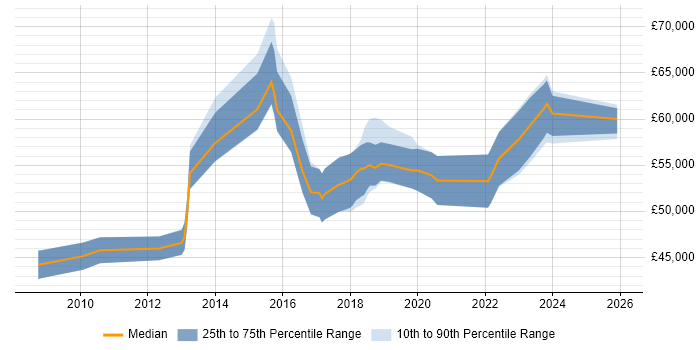 Salary distribution trend for Information Security Specialist job vacancies in Manchester