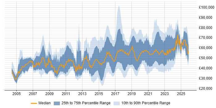 Salary distribution trend for jobs in Manchester citing Information Security