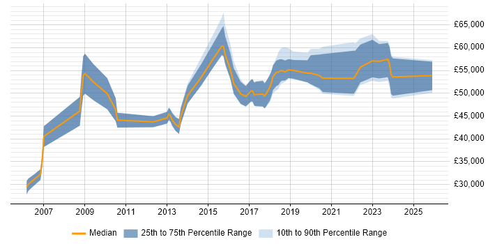 Salary distribution trend for Information Specialist job vacancies in Manchester