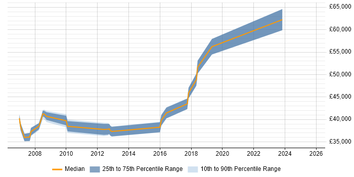 Salary distribution trend for Information Systems Manager job vacancies in Manchester