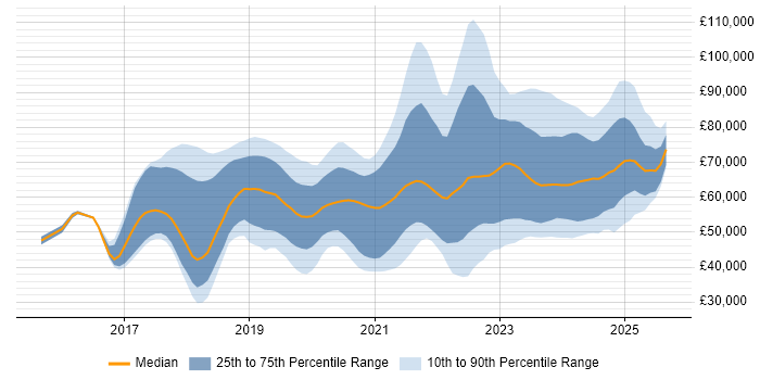 Salary distribution trend for jobs in Manchester citing Infrastructure as Code