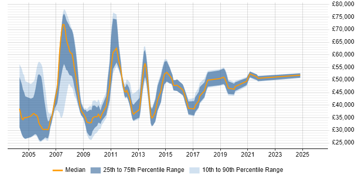 Salary distribution trend for Infrastructure Consultant job vacancies in Manchester
