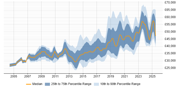 Salary distribution trend for Infrastructure Engineer job vacancies in Manchester Salary distribution trend for Infrastructure Engineer job vacancies in Manchester