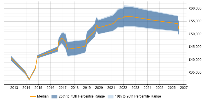 Salary distribution trend for jobs in Manchester citing Infrastructure Monitoring