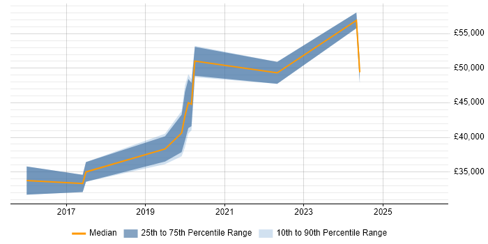 Salary distribution trend for Infrastructure Services Engineer job vacancies in Manchester