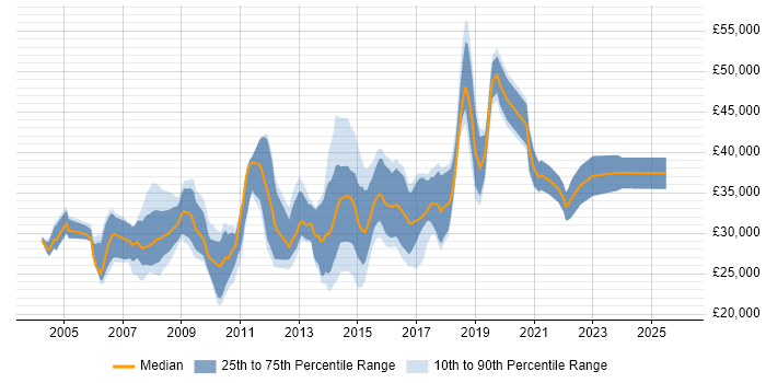 Salary distribution trend for Infrastructure Support job vacancies in Manchester