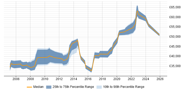 Salary distribution trend for Infrastructure Team Leader job vacancies in Manchester