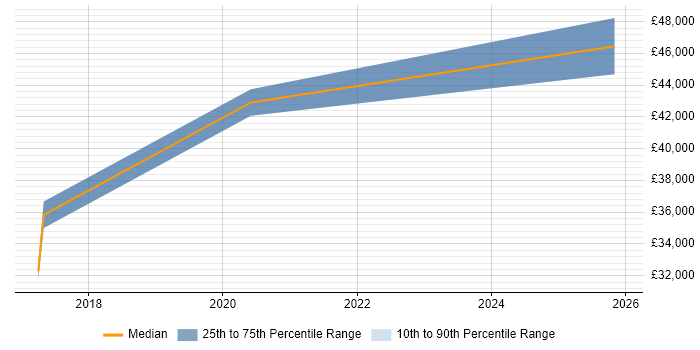 Salary distribution trend for Innovation Analyst job vacancies in Manchester