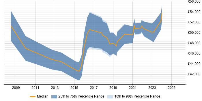Salary distribution trend for Insight Manager job vacancies in Manchester Salary distribution trend for Insight Manager job vacancies in Manchester