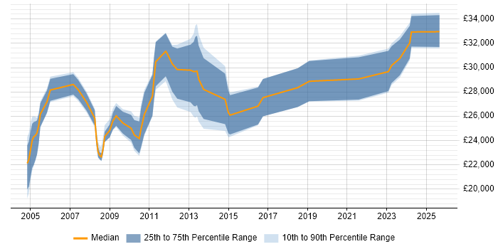 Salary distribution trend for Installations Engineer job vacancies in Manchester