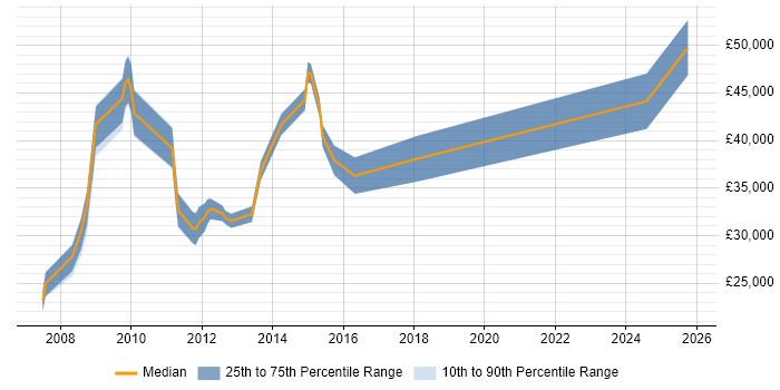Salary distribution trend for jobs in Manchester citing Integrated Marketing