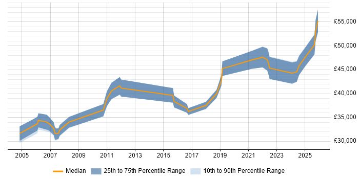 Salary distribution trend for Integration Analyst job vacancies in Manchester