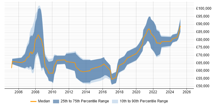 Salary distribution trend for Integration Architect job vacancies in Manchester