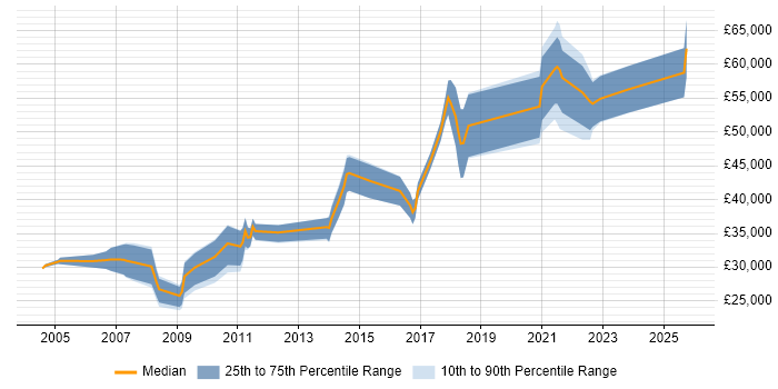 Salary distribution trend for Integration Engineer job vacancies in Manchester