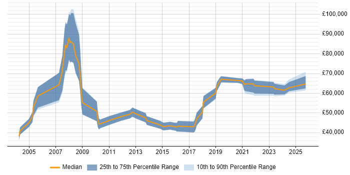 Salary distribution trend for Integration Manager job vacancies in Manchester