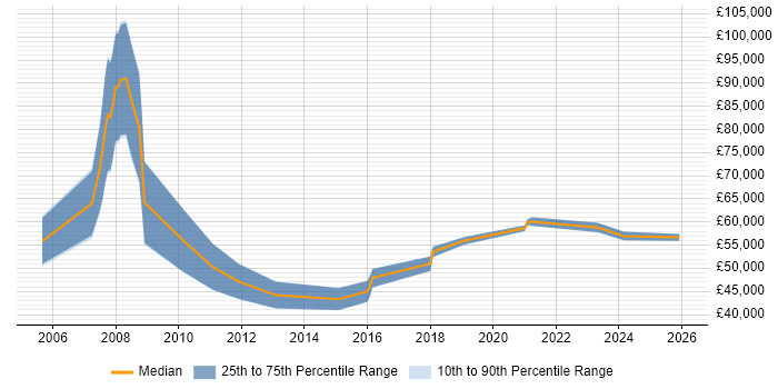 Salary distribution trend for Integration Project Manager job vacancies in Manchester