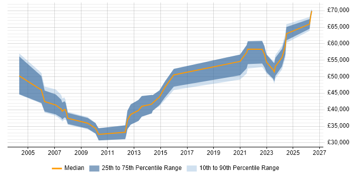 Salary distribution trend for Integration Specialist job vacancies in Manchester