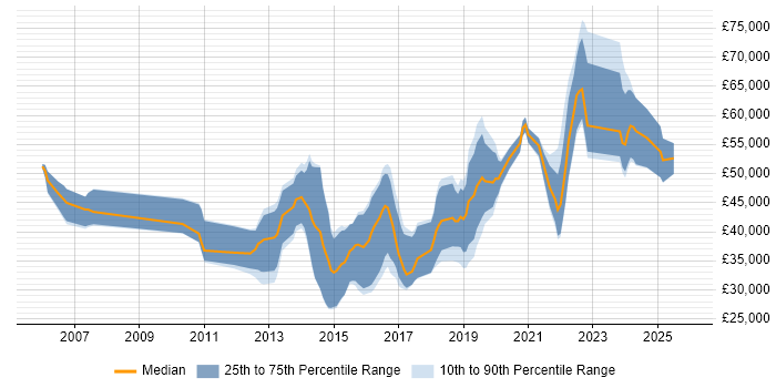 Salary distribution trend for jobs in Manchester citing Interaction Design
