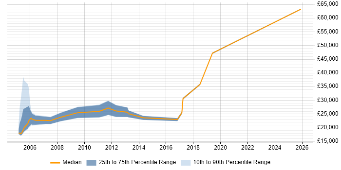 Salary distribution trend for Internal Account Manager job vacancies in Manchester
