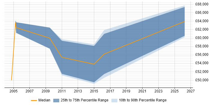 Salary distribution trend for Internal Audit Manager job vacancies in Manchester