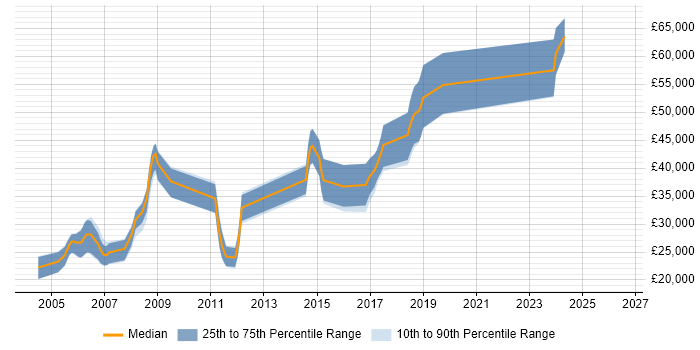 Salary distribution trend for Internet Developer job vacancies in Manchester