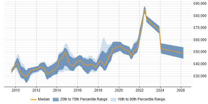 Salary distribution trend for jobs in Manchester citing Inversion of Control