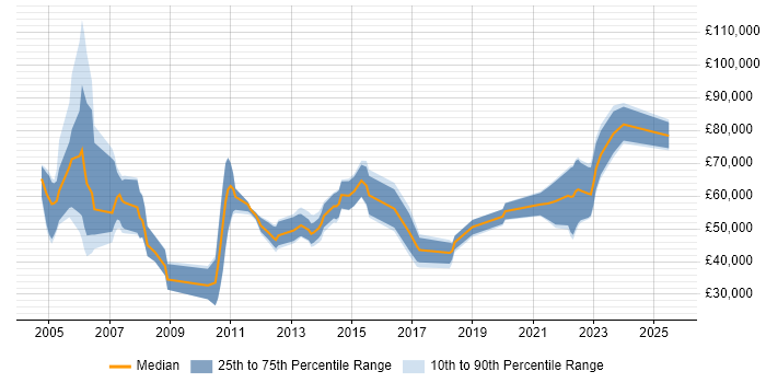 Salary distribution trend for jobs in Manchester citing Investment Banking